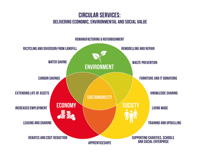 Office Furniture and The Circular Office Office Resale